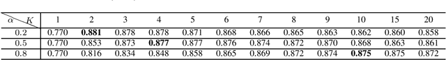 Figure 4 for Large-scale Gender/Age Prediction of Tumblr Users