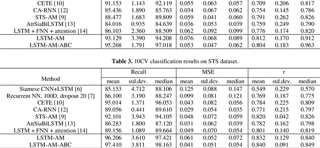 Figure 2 for An LSTM-based Plagiarism Detection via Attention Mechanism and a Population-based Approach for Pre-Training Parameters with imbalanced Classes