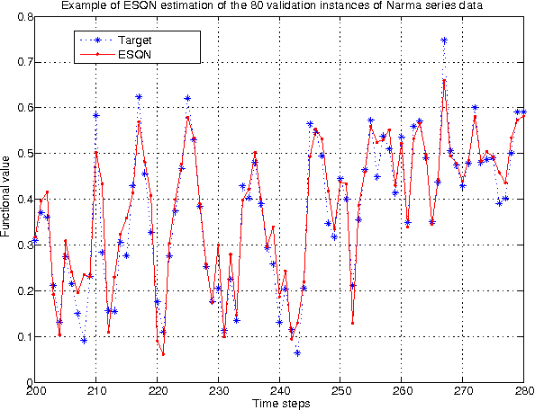 Figure 1 for Echo State Queueing Network: a new reservoir computing learning tool