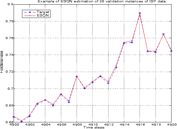 Figure 2 for Echo State Queueing Network: a new reservoir computing learning tool