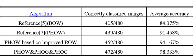 Figure 2 for Image classification based on support vector machine and the fusion of complementary features