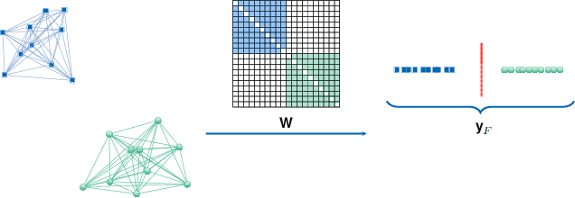 Figure 1 for Robust Regularized Locality Preserving Indexing for Fiedler Vector Estimation