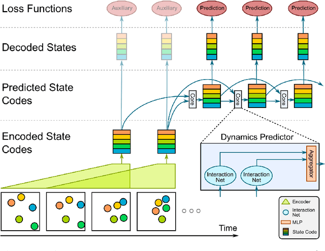 Figure 1 for Visual Interaction Networks