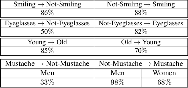 Figure 4 for Local Facial Attribute Transfer through Inpainting