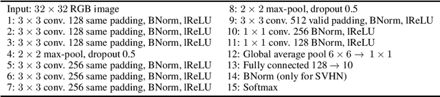 Figure 2 for Regularization with Latent Space Virtual Adversarial Training