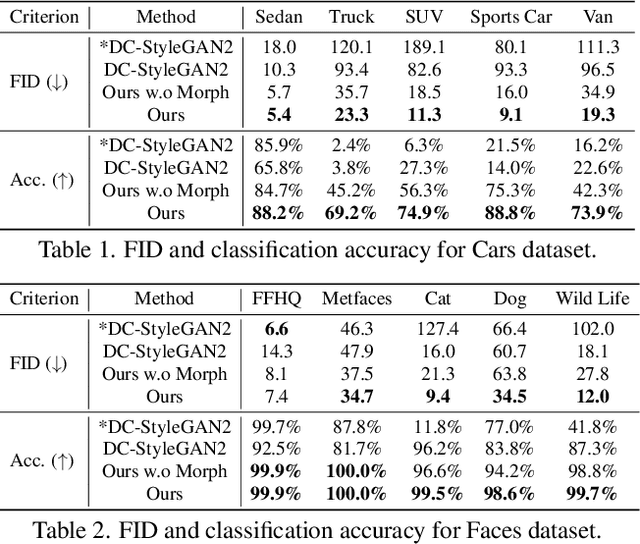 Figure 1 for Polymorphic-GAN: Generating Aligned Samples across Multiple Domains with Learned Morph Maps