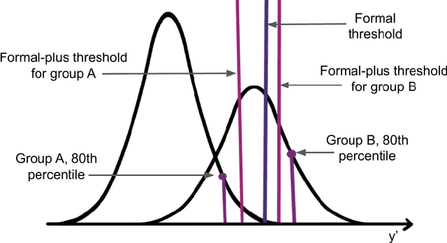 Figure 4 for Towards Substantive Conceptions of Algorithmic Fairness: Normative Guidance from Equal Opportunity Doctrines
