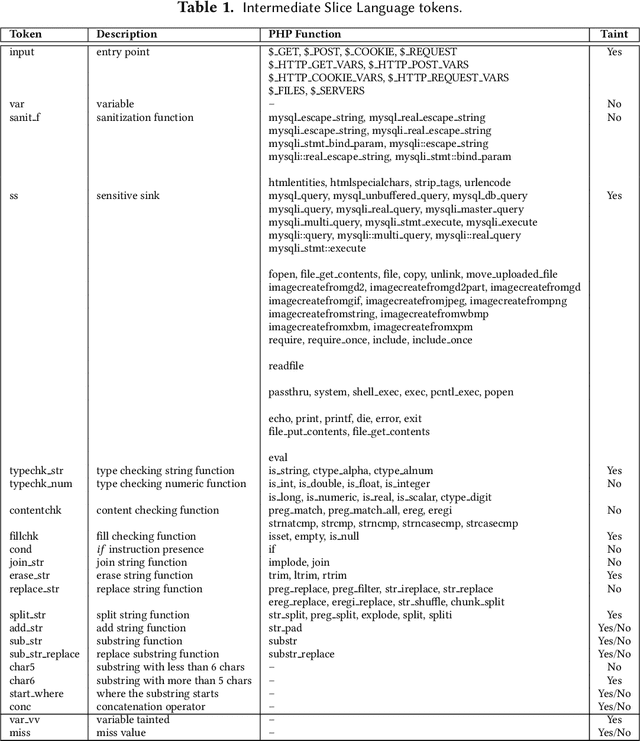 Figure 2 for Statically Detecting Vulnerabilities by Processing Programming Languages as Natural Languages