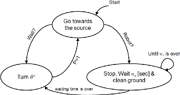 Figure 1 for Cooperative Pollution Source Localization and Cleanup with a Bio-inspired Swarm Robot Aggregation