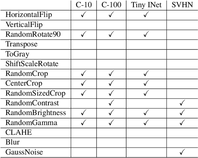 Figure 2 for Safe Augmentation: Learning Task-Specific Transformations from Data
