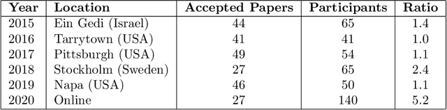 Figure 1 for Organising a Successful AI Online Conference: Lessons from SoCS 2020