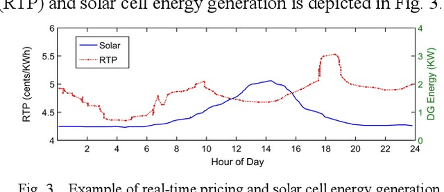 Figure 3 for Smart Households Demand Response Management with Micro Grid