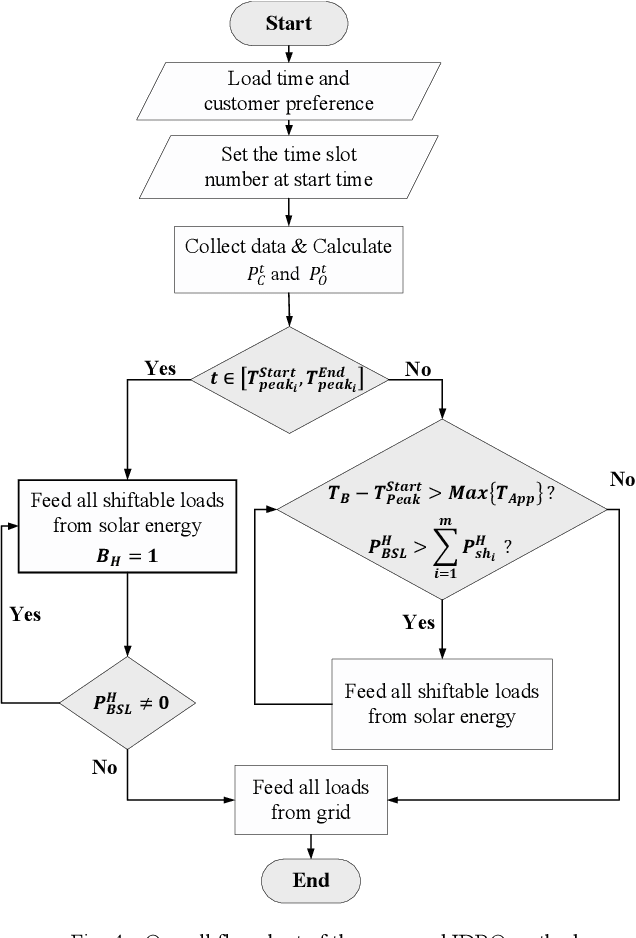 Figure 4 for Smart Households Demand Response Management with Micro Grid