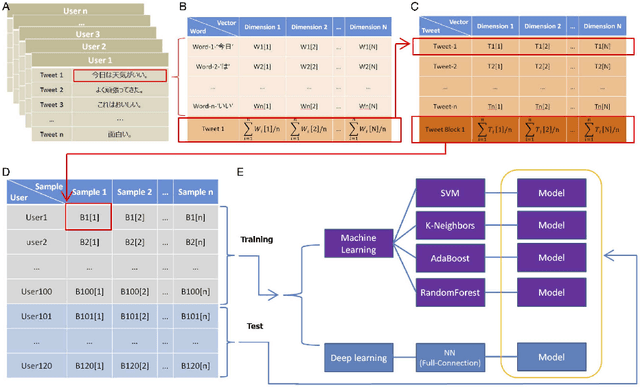 Figure 1 for Inference of Personal Attributes from Tweets Using Machine Learning