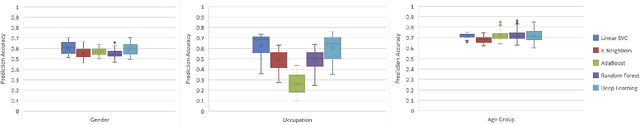 Figure 2 for Inference of Personal Attributes from Tweets Using Machine Learning