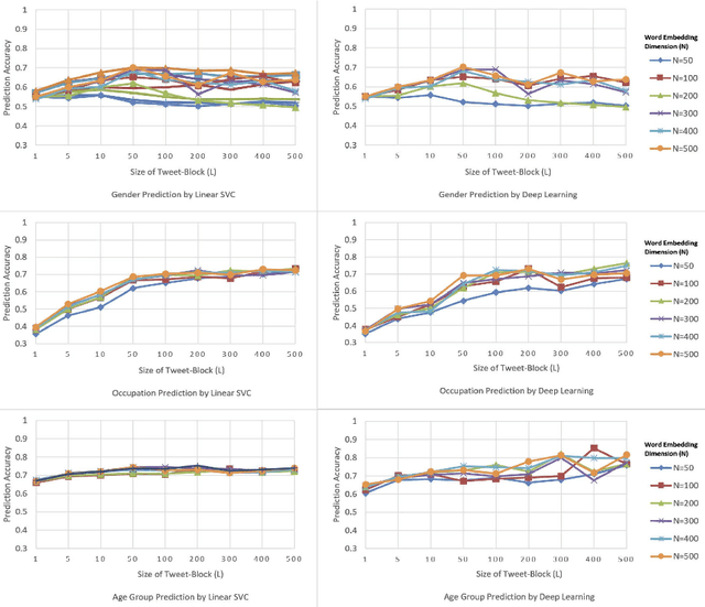 Figure 3 for Inference of Personal Attributes from Tweets Using Machine Learning