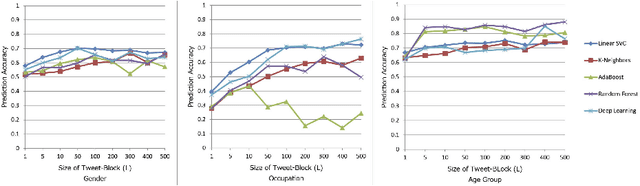 Figure 4 for Inference of Personal Attributes from Tweets Using Machine Learning
