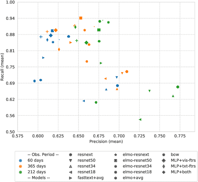 Figure 4 for See and Read: Detecting Depression Symptoms in Higher Education Students Using Multimodal Social Media Data