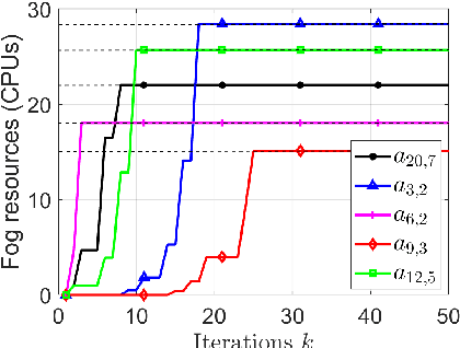 Figure 4 for No-regret learning for repeated non-cooperative games with lossy bandits