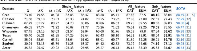 Figure 2 for Simplifying approach to Node Classification in Graph Neural Networks