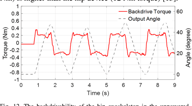 Figure 4 for Quasi-Direct Drive Actuation for a Lightweight Hip Exoskeleton with High Backdrivability and High Bandwidth