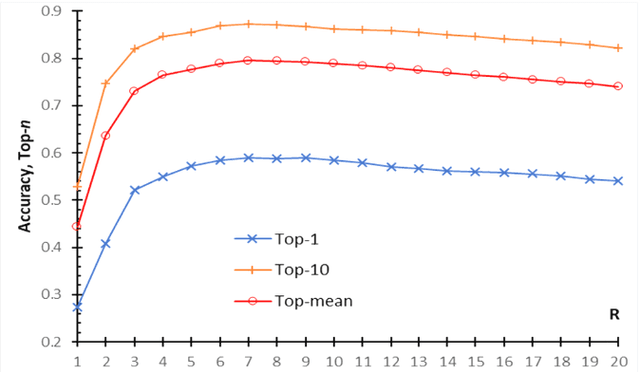 Figure 3 for Shift-Equivariant Similarity-Preserving Hypervector Representations of Sequences