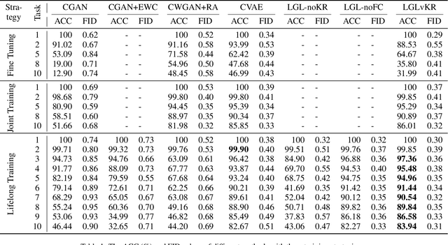 Figure 2 for Lifelong Generative Learning via Knowledge Reconstruction