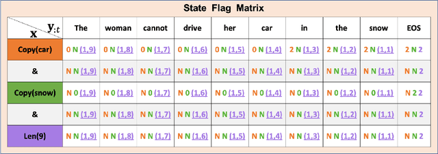 Figure 3 for Neural Rule-Execution Tracking Machine For Transformer-Based Text Generation
