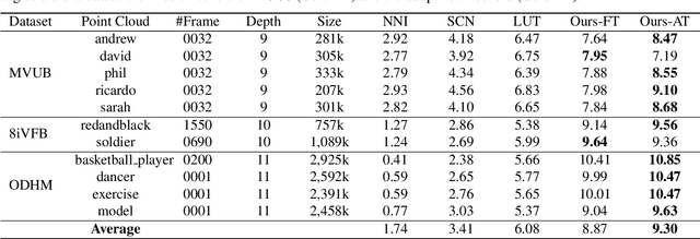 Figure 2 for Deep Geometry Post-Processing for Decompressed Point Clouds