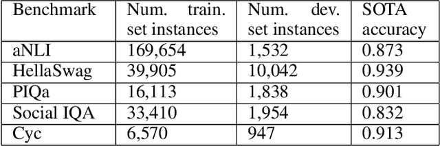 Figure 3 for Do Fine-tuned Commonsense Language Models Really Generalize?