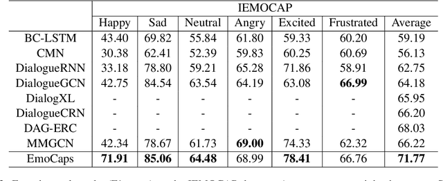 Figure 4 for EmoCaps: Emotion Capsule based Model for Conversational Emotion Recognition