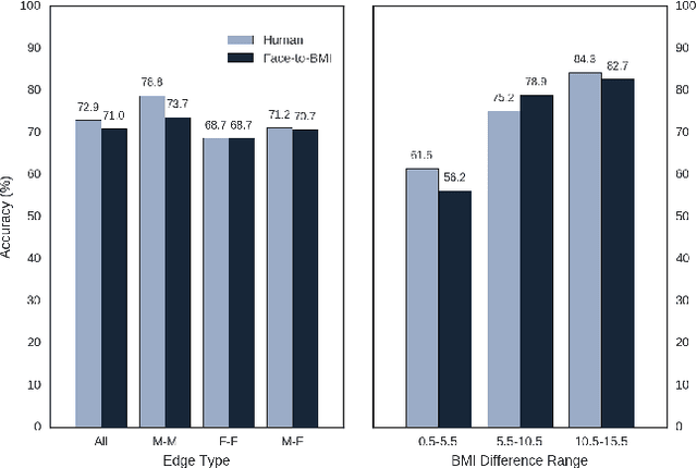 Figure 3 for Face-to-BMI: Using Computer Vision to Infer Body Mass Index on Social Media