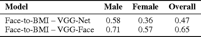 Figure 2 for Face-to-BMI: Using Computer Vision to Infer Body Mass Index on Social Media