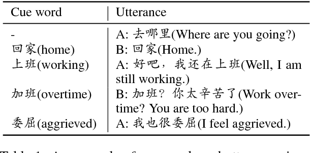 Figure 1 for Chat More If You Like: Dynamic Cue Words Planning to Flow Longer Conversations