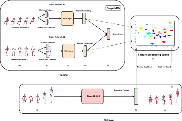 Figure 3 for DeepHuMS: Deep Human Motion Signature for 3D Skeletal Sequences