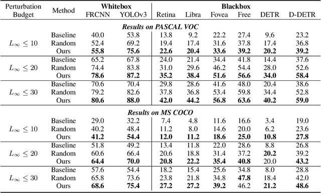 Figure 2 for Context-Aware Transfer Attacks for Object Detection