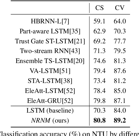 Figure 2 for Non-local Recurrent Neural Memory for Supervised Sequence Modeling