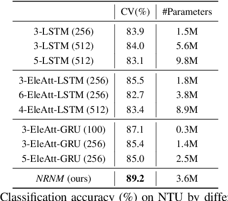 Figure 4 for Non-local Recurrent Neural Memory for Supervised Sequence Modeling