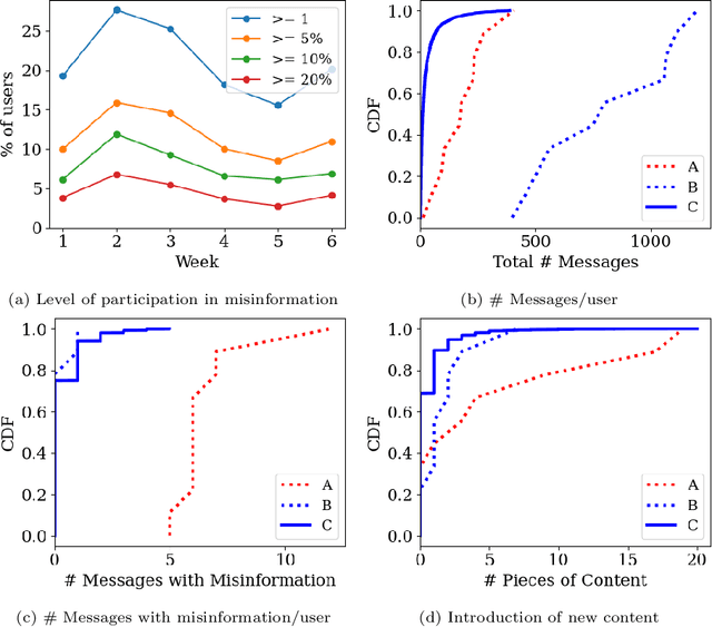 Figure 4 for A Hierarchical Network-Oriented Analysis of User Participation in Misinformation Spread on WhatsApp
