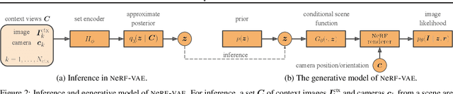 Figure 3 for NeRF-VAE: A Geometry Aware 3D Scene Generative Model