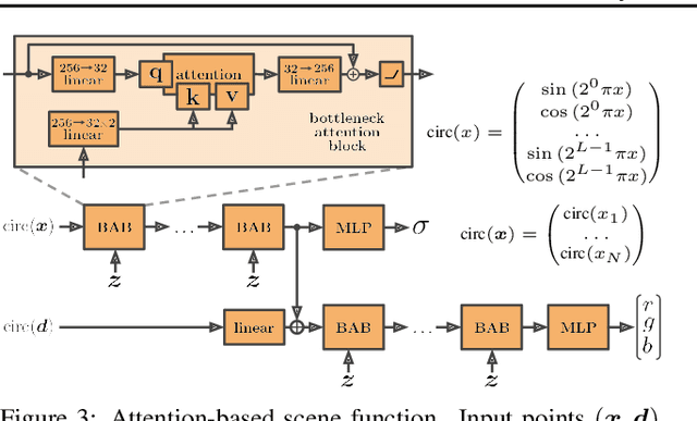 Figure 4 for NeRF-VAE: A Geometry Aware 3D Scene Generative Model