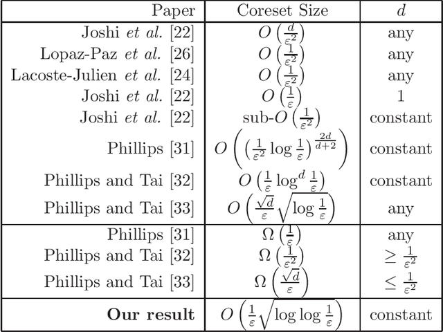 Figure 1 for New Nearly-Optimal Coreset for Kernel Density Estimation