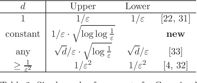 Figure 2 for New Nearly-Optimal Coreset for Kernel Density Estimation