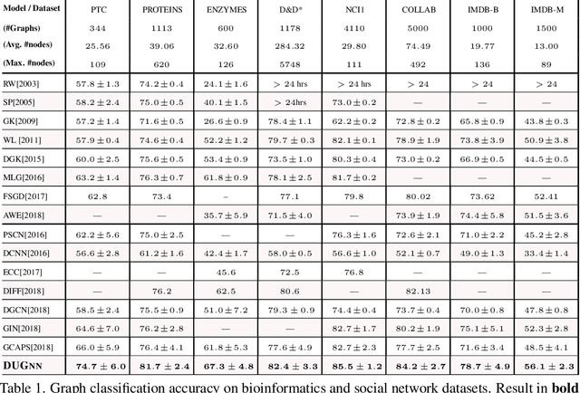 Figure 2 for Deep Universal Graph Embedding Neural Network