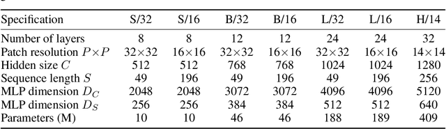 Figure 2 for MLP-Mixer: An all-MLP Architecture for Vision
