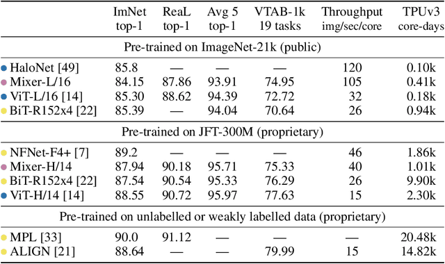 Figure 3 for MLP-Mixer: An all-MLP Architecture for Vision