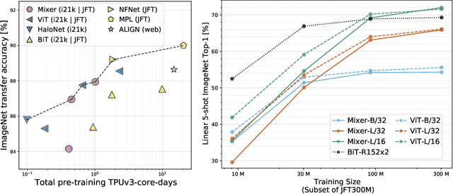 Figure 4 for MLP-Mixer: An all-MLP Architecture for Vision