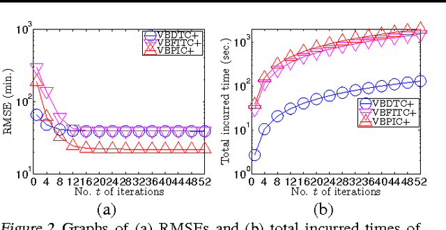 Figure 3 for Stochastic Variational Inference for Fully Bayesian Sparse Gaussian Process Regression Models