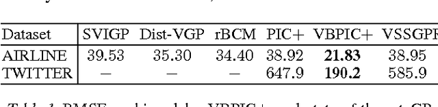Figure 2 for Stochastic Variational Inference for Fully Bayesian Sparse Gaussian Process Regression Models
