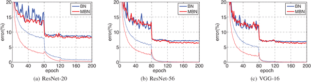 Figure 3 for Double Forward Propagation for Memorized Batch Normalization